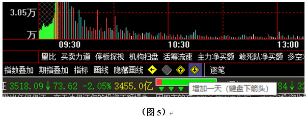 分时图怎么看