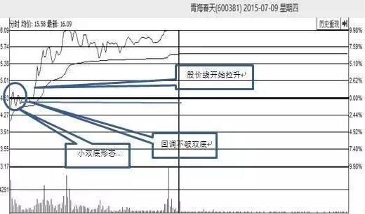 分时图看盘技巧