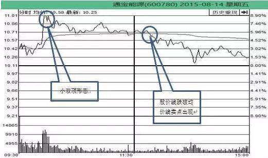 分时图看盘技巧