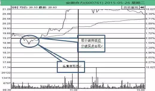 分时图看盘技巧