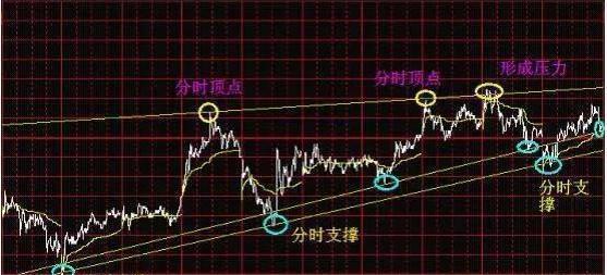 分时图怎么看