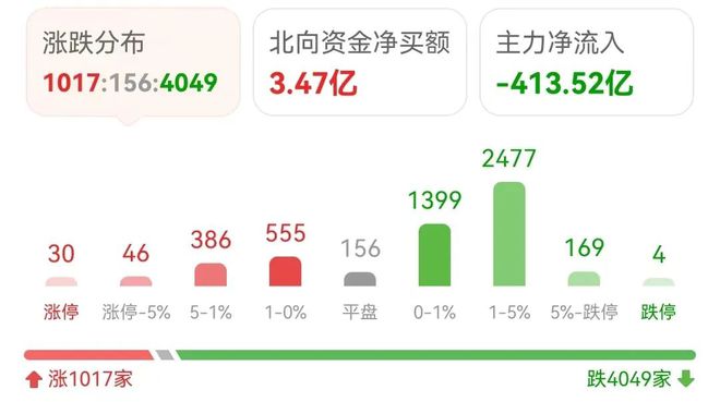 二次探底