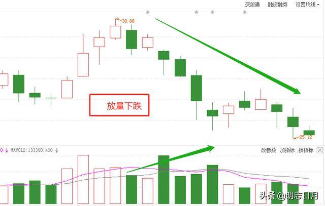 放量下跌意味着什么（怎么看放量和缩量图解）