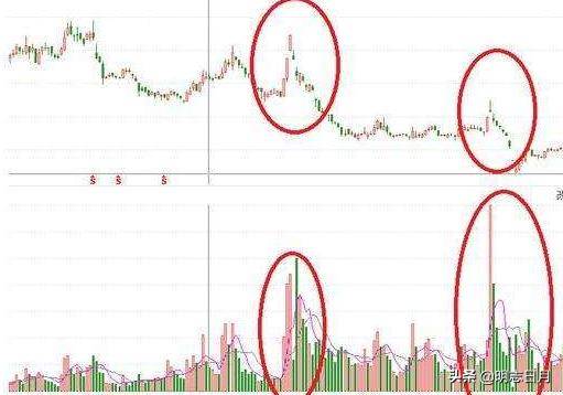 放量下跌意味着什么（怎么看放量和缩量图解）
