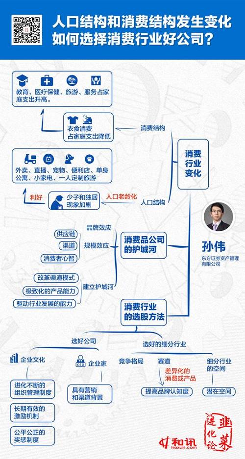 （涂省时精心策划）值得注意的是，基金经理孙伟2016年1月才进入上海东方证券资产管理有限公司担任基金经理，从业年限相对较短。东方红睿泽也是由周云和孙伟共同管理，直到2019年11月29日，周云不在担任该基金经理，孙伟独自操盘。镰刀叔建议九哥后续关注一下，从业年限较短的孙伟，能否继续坚持价值投资、长期持股，是否会因为业绩压力而放弃自己原本的投资理念。 不可否认，孙伟投资思路确实值得九哥学习，我的好兄弟涂省时根据其演讲而整理的思维导图已收藏入葵花宝典之中。