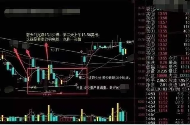 钓鱼线k线图