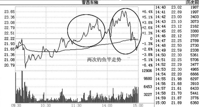钓鱼线k线图