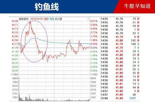 钓鱼线k线图