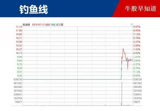 钓鱼线k线图