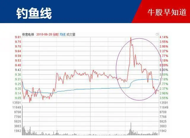 钓鱼线k线图