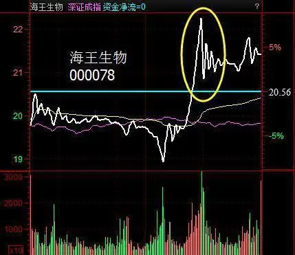 钓鱼线k线图