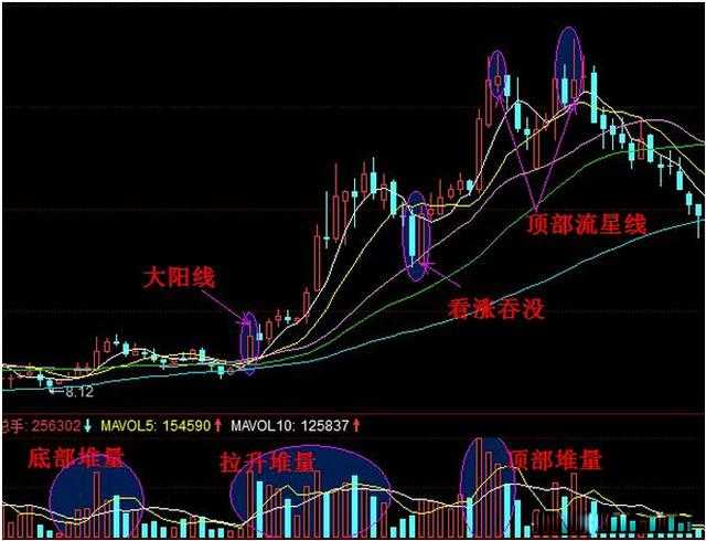 底部堆量