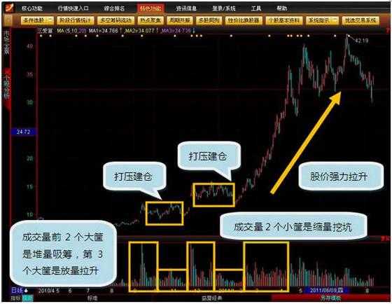 底部堆量