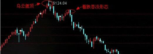 头部k线形态