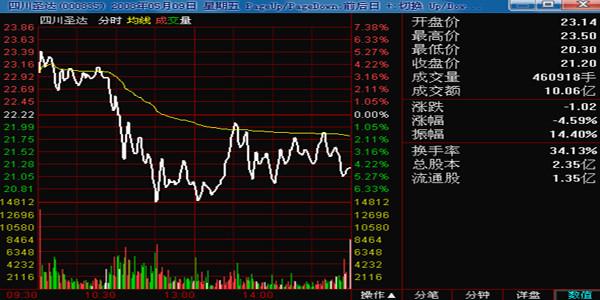 揭秘主力最暴力的出货手法——分时图钓鱼线