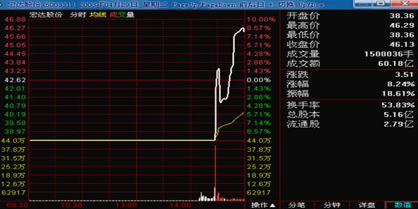 揭秘主力最暴力的出货手法——分时图钓鱼线