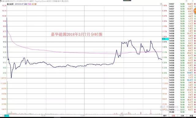 揭秘主力最暴力的出货手法——分时图钓鱼线