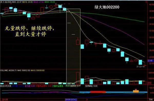 底部放量滞涨