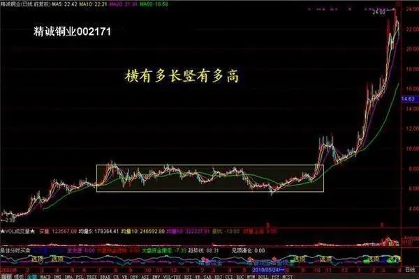 底部放量滞涨