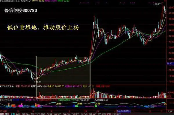 底部放量滞涨