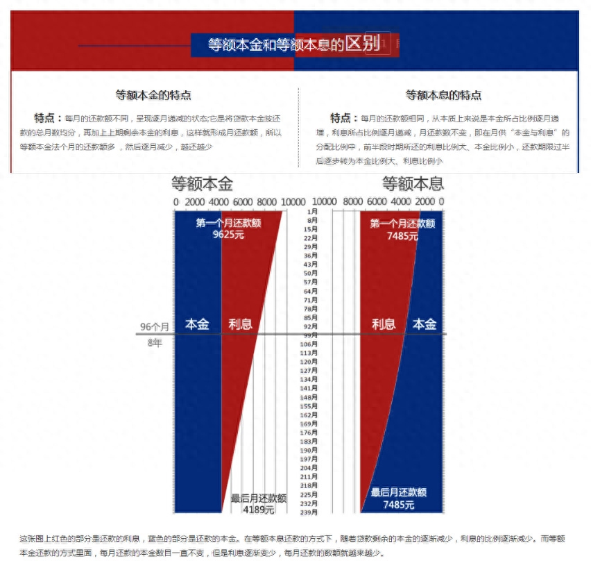 等额本息什么意思