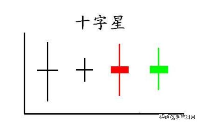 十字星买入必涨形态（股市十字星最全图解）