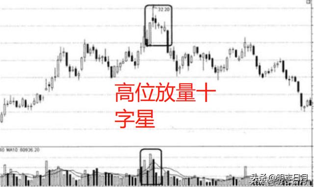 十字星买入必涨形态（股市十字星最全图解）