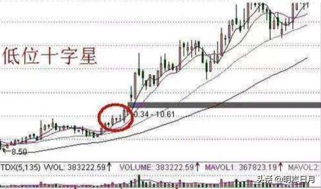 十字星买入必涨形态（股市十字星最全图解）