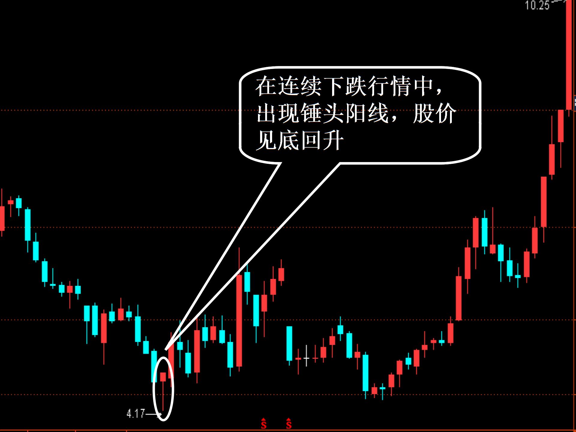 第二讲：锤头线、吊颈线、倒锤头线与射击之星的识别和应用PPT优秀课件4