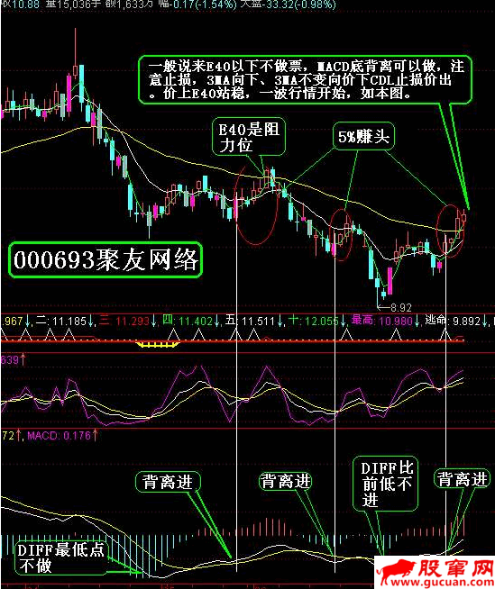 MACD指标顶背离与底背离应用图解