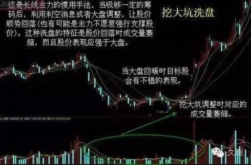 冲高回落洗盘特征