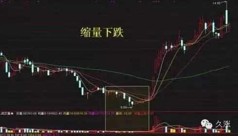 冲高回落洗盘特征