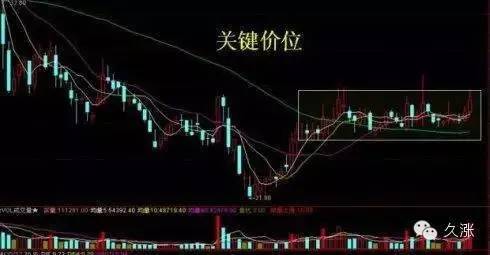 冲高回落洗盘特征
