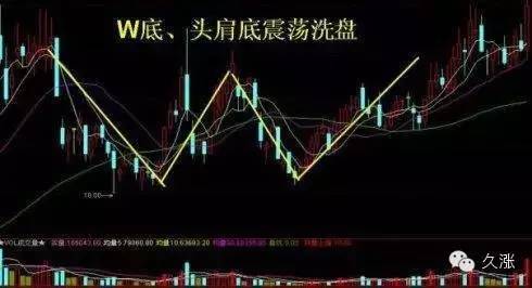 冲高回落洗盘特征