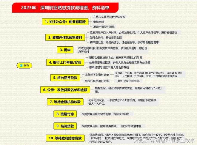 创业基金无息贷款