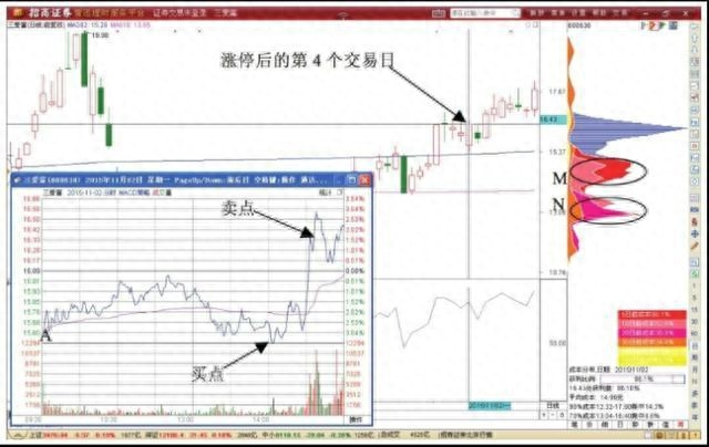 筹码峰炒股口诀