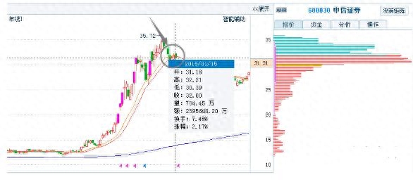 筹码峰炒股口诀
