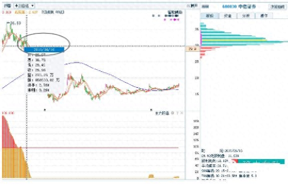 筹码峰炒股口诀