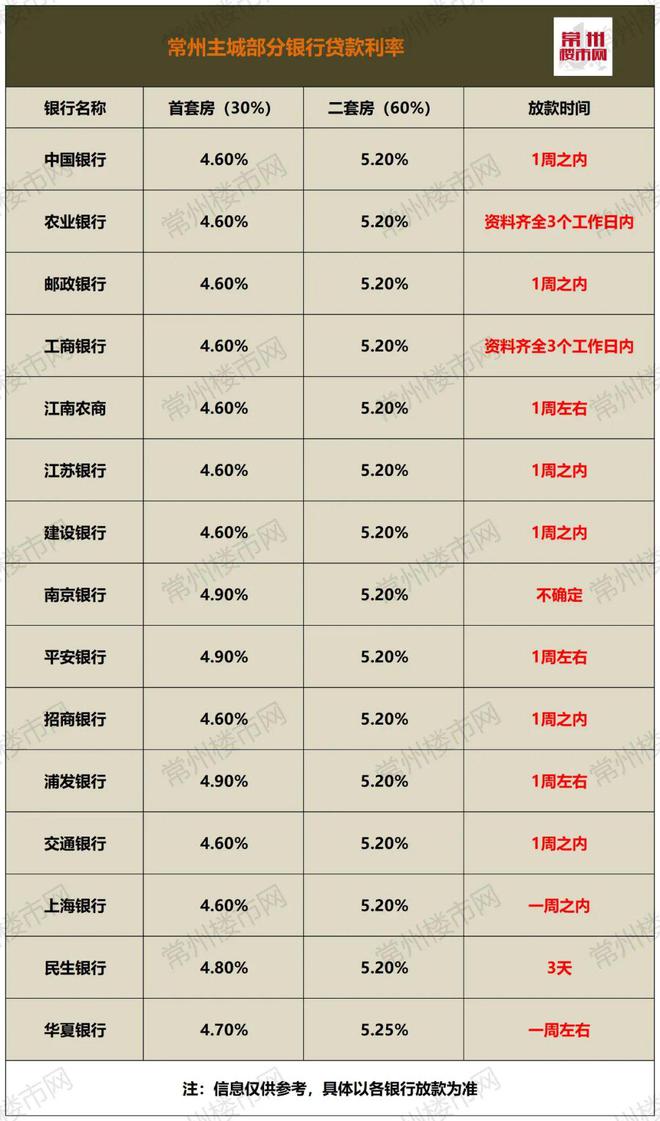 常州房贷利率