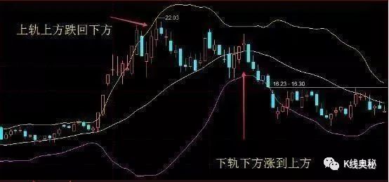 布林线是什么意思