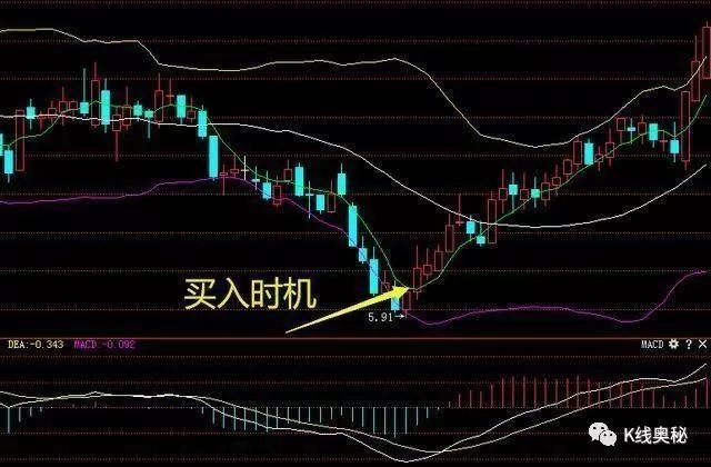 布林线是什么意思