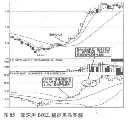 布林线是什么意思