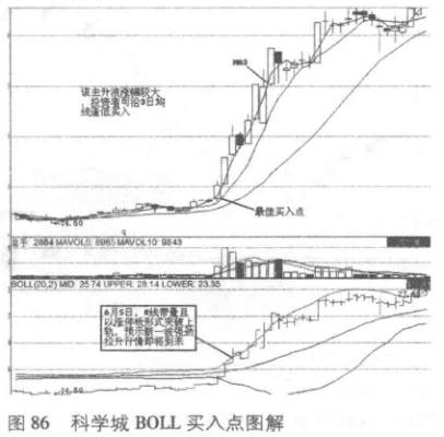 布林线是什么意思