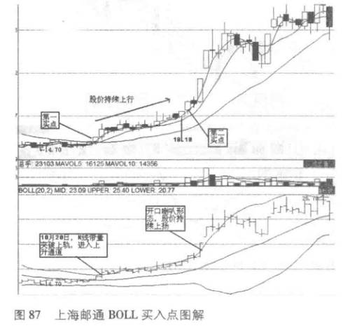 布林线是什么意思