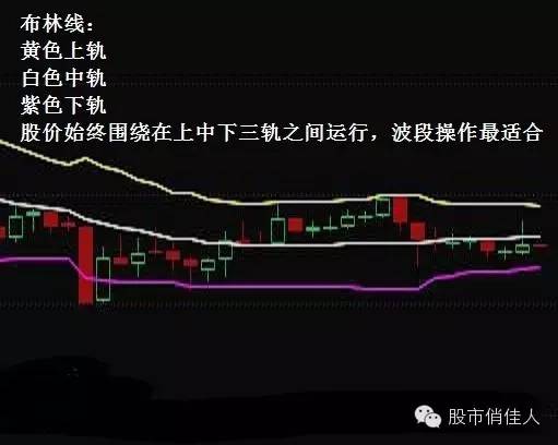 布林线是什么意思