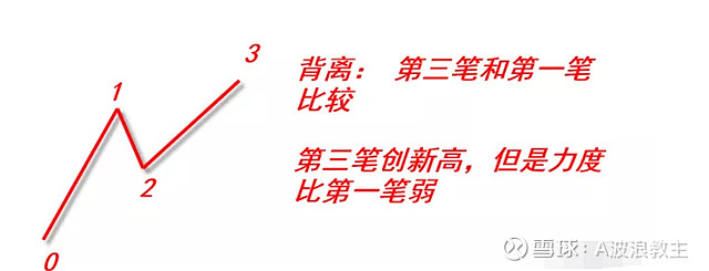 背驰和背离的区别