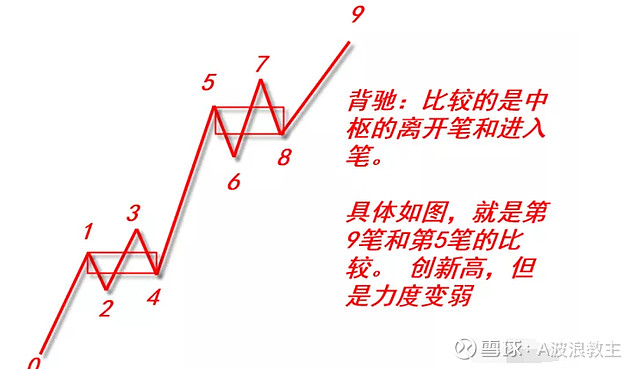 背驰和背离的区别