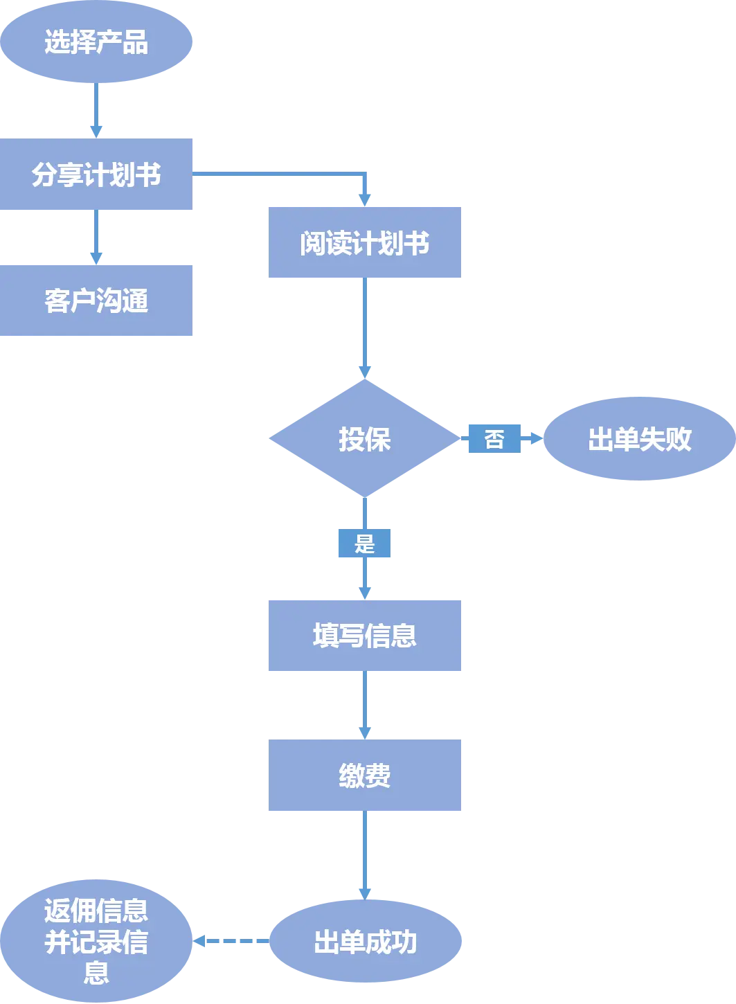 保险师