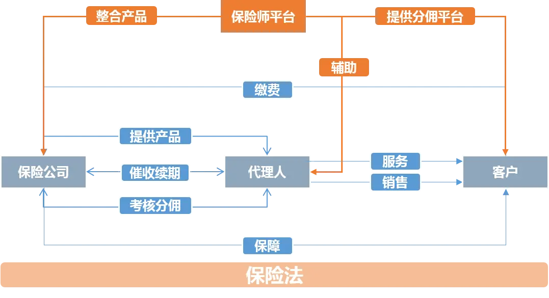 保险师