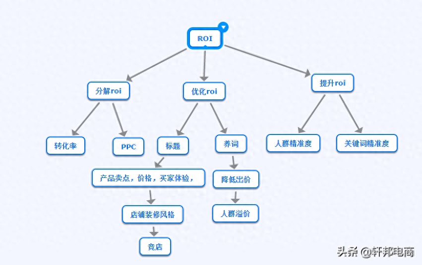 roi怎么计算